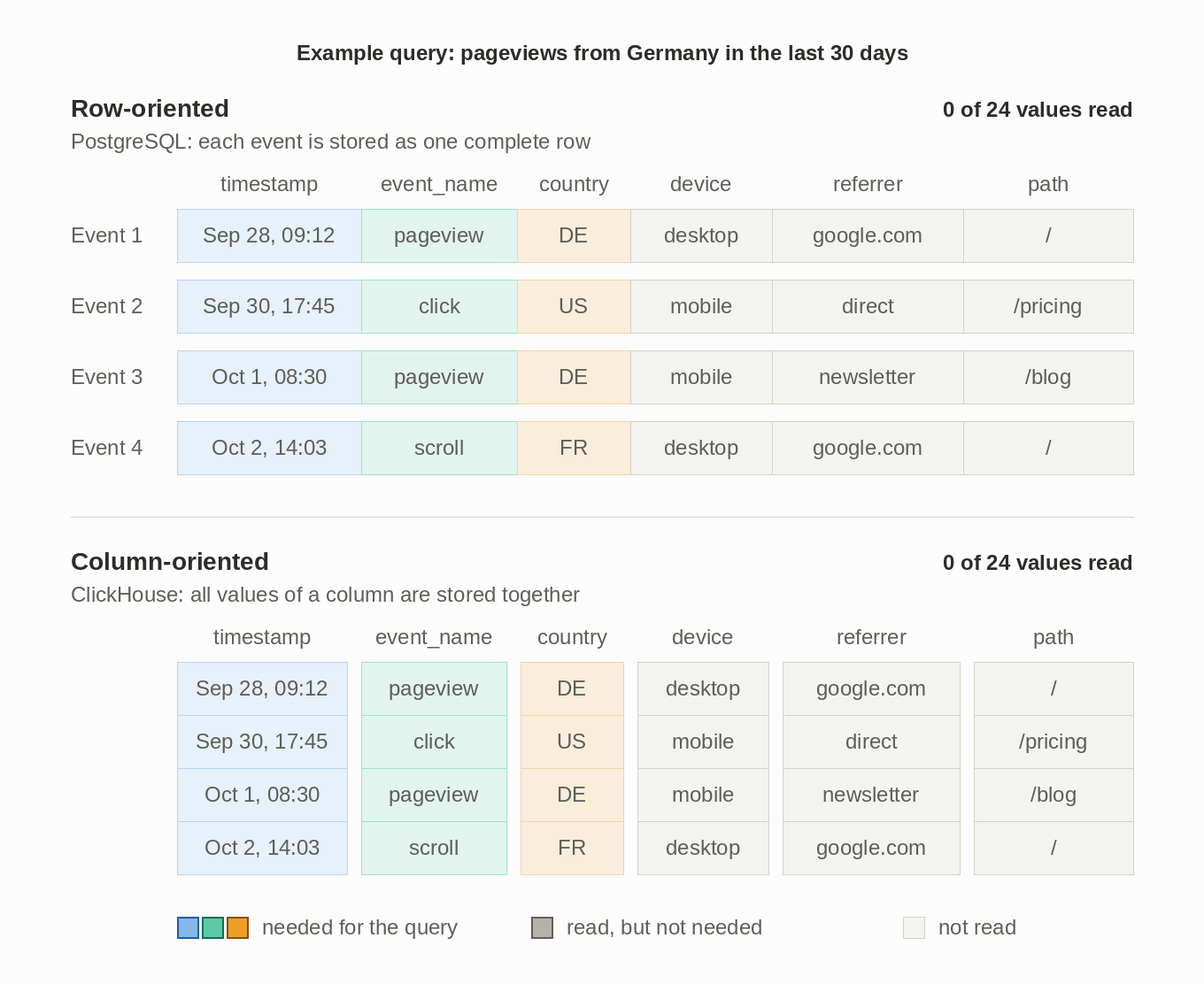 Animation: PostgreSQL reads every value of each row for a query, ClickHouse only the three columns it needs
