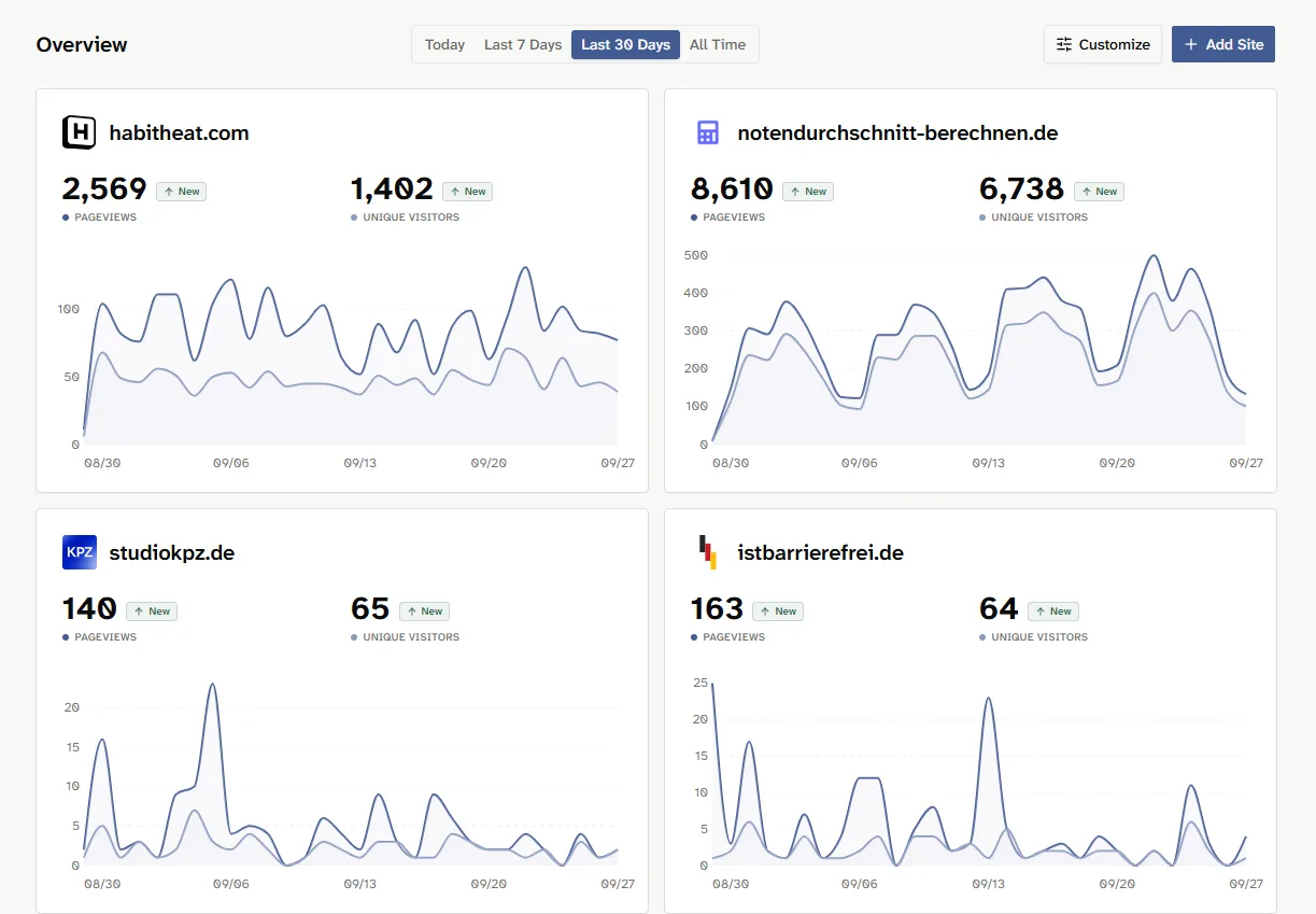 Lienks dashboard overview