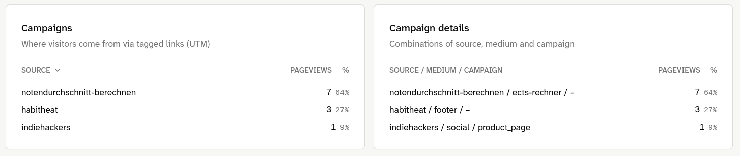 Die Karten Campaigns und Campaign details im Lienks-Dashboard mit meinen drei Links.