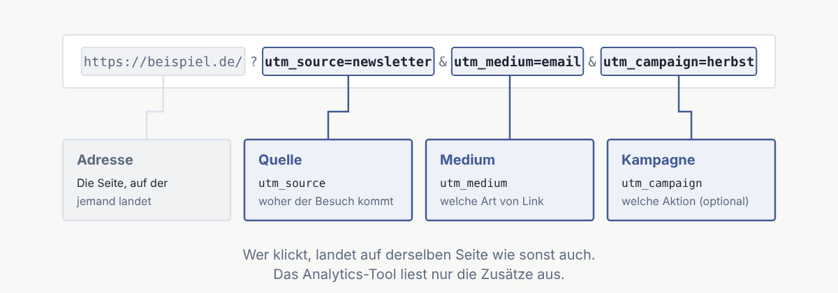 Ein UTM-Link besteht aus der normalen Adresse und den Angaben für Quelle, Medium und Kampagne.