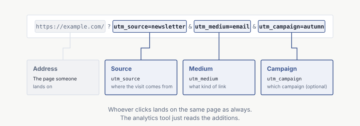 A UTM link is made of the normal address plus values for source, medium and campaign.