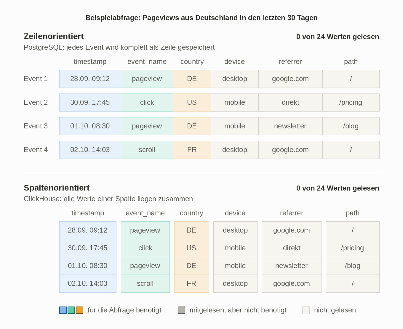 Animation: PostgreSQL liest für eine Abfrage alle Werte jeder Zeile, ClickHouse nur die drei benötigten Spalten