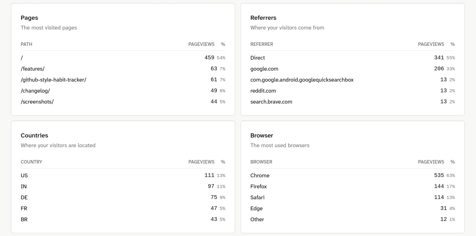 Lienks-Dashboard mit Seiten, Referrern, Ländern und Browsern