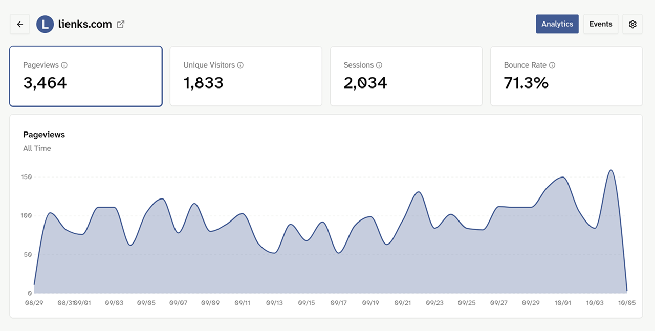 Lienks-Dashboard mit Seitenaufrufen, Besuchern, Sitzungen und Absprungrate sowie dem Verlauf der Seitenaufrufe