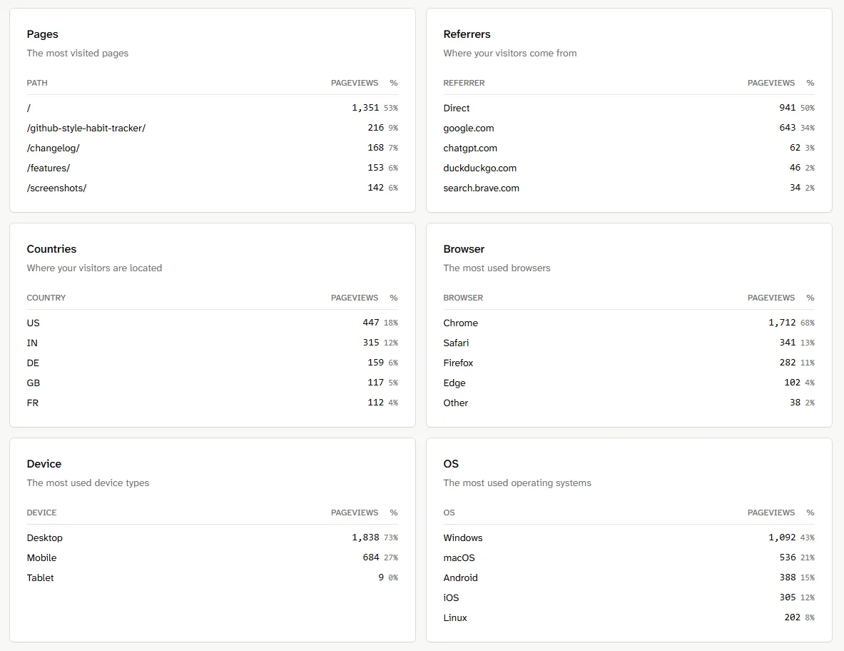 Overview of top pages, sources, and devices