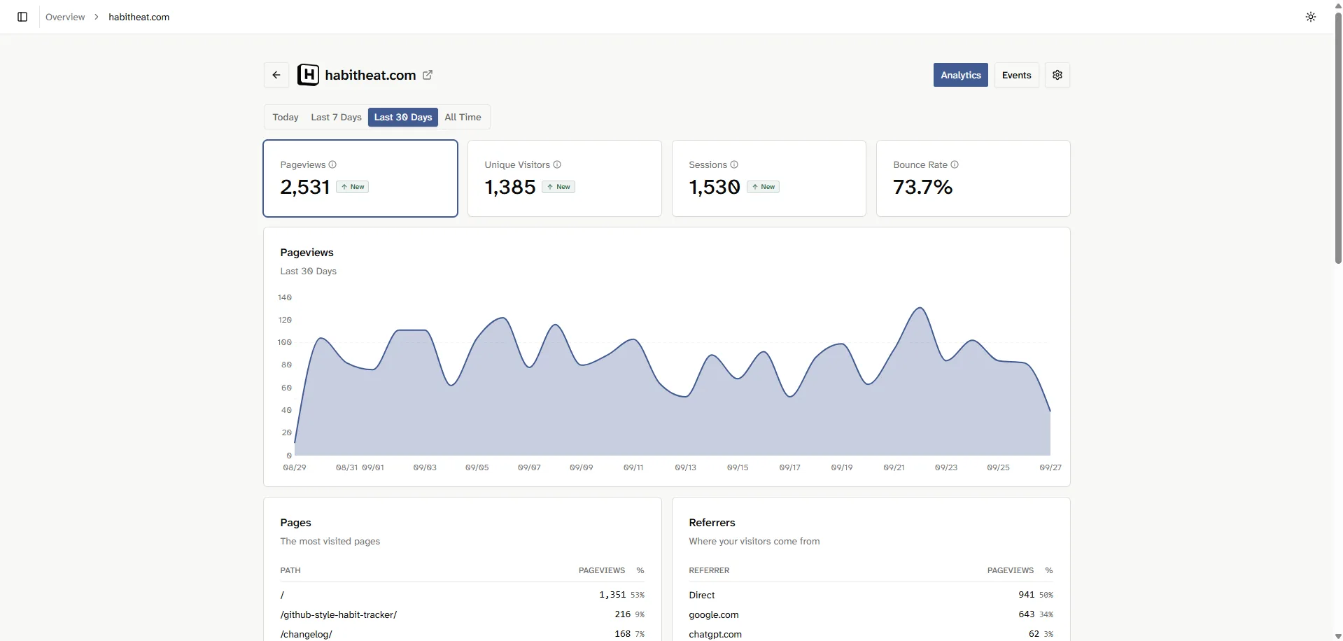 Trend of pageviews, visitors, and sessions