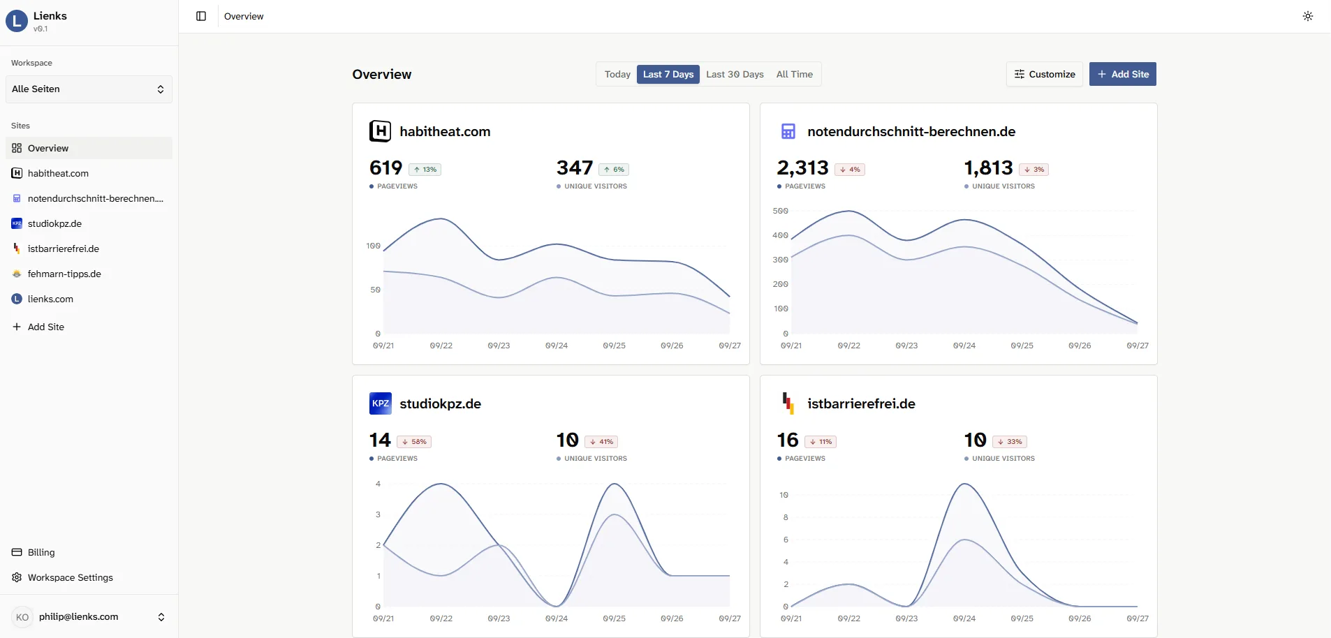 Workspace overview showing all websites at a glance